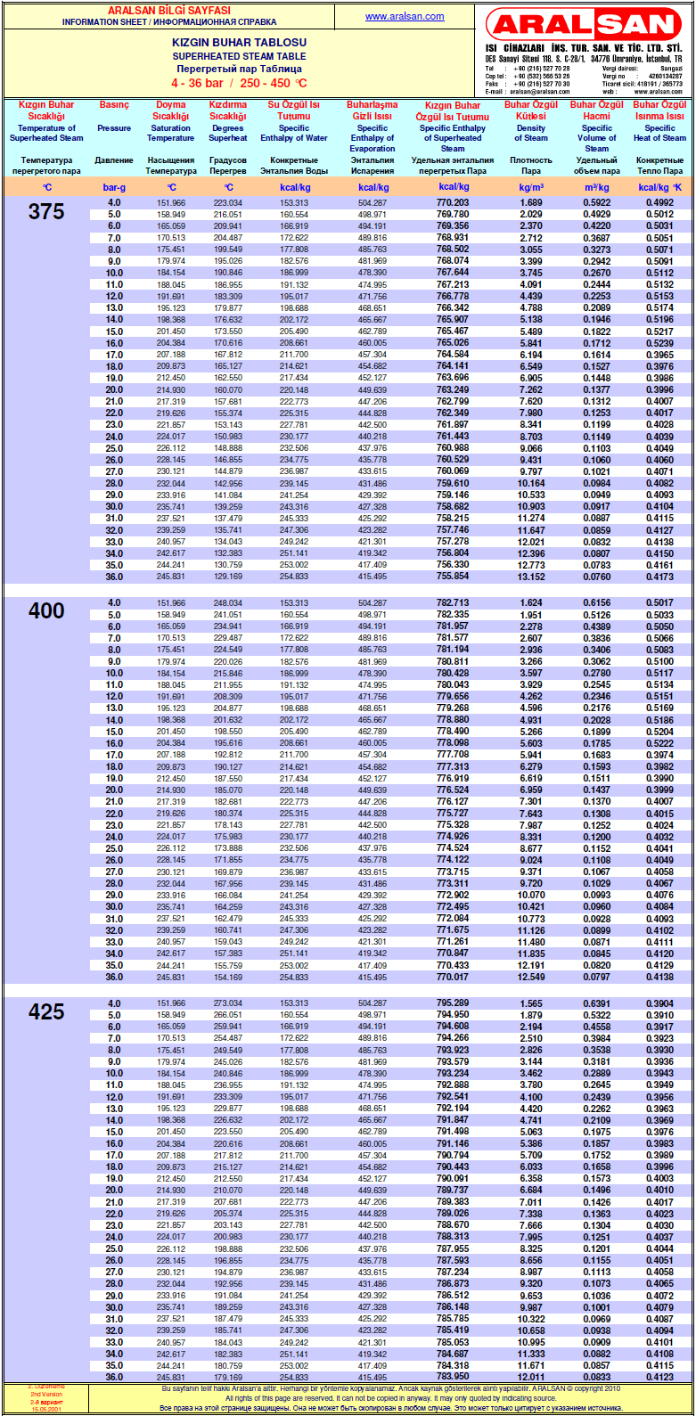 Temperature of steam table фото 105