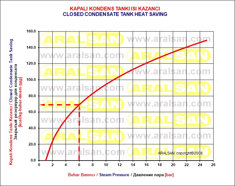 Kapalı Kondens Tankı Duyulur Isı Kazancı