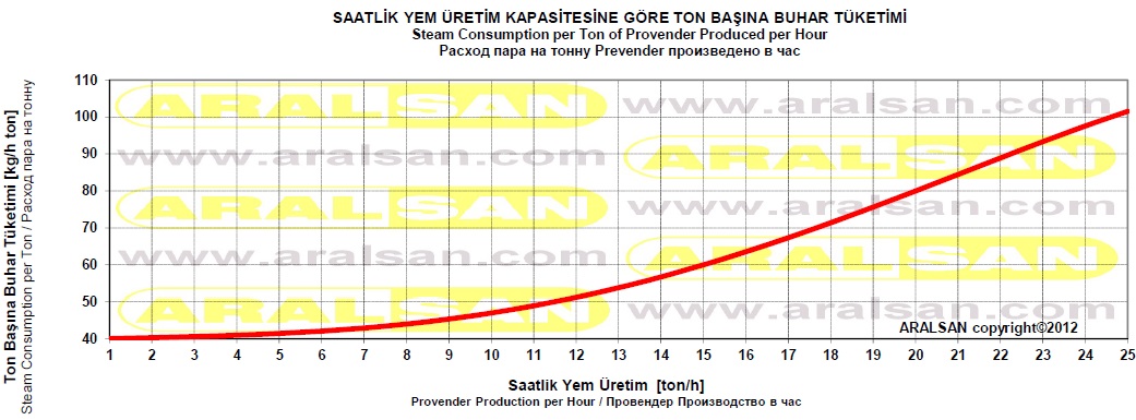 Yem Üretiminde Ton Başına Buhar Tüketim Artışı